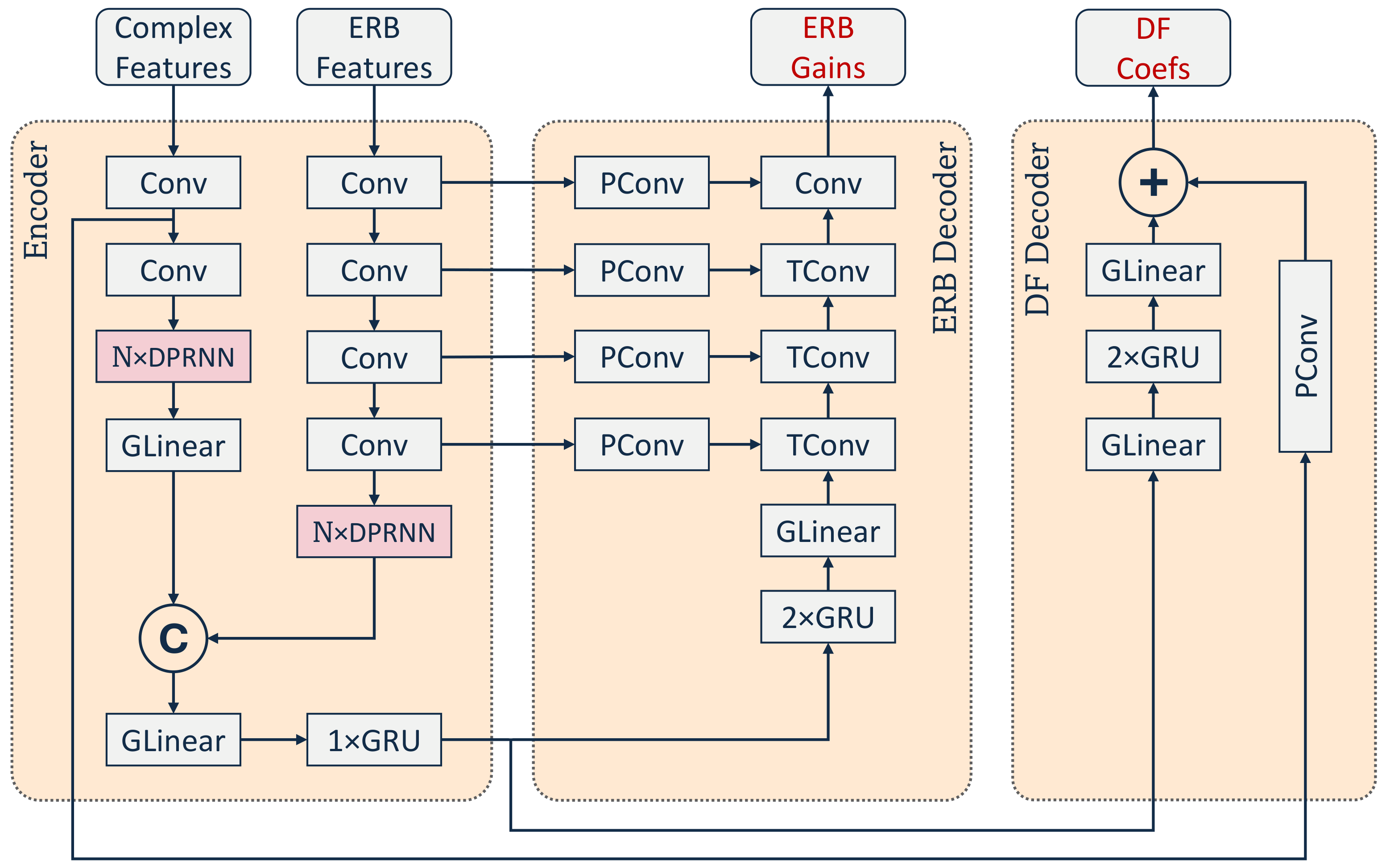 DPDFNet overall architecture